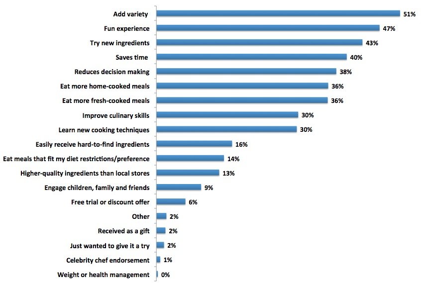 Graph 4 - Reasons for Using Meal Kits