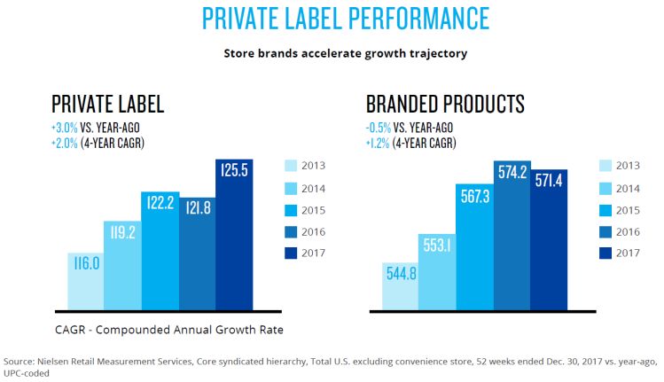 nielsen-private-label-growth-March-2018